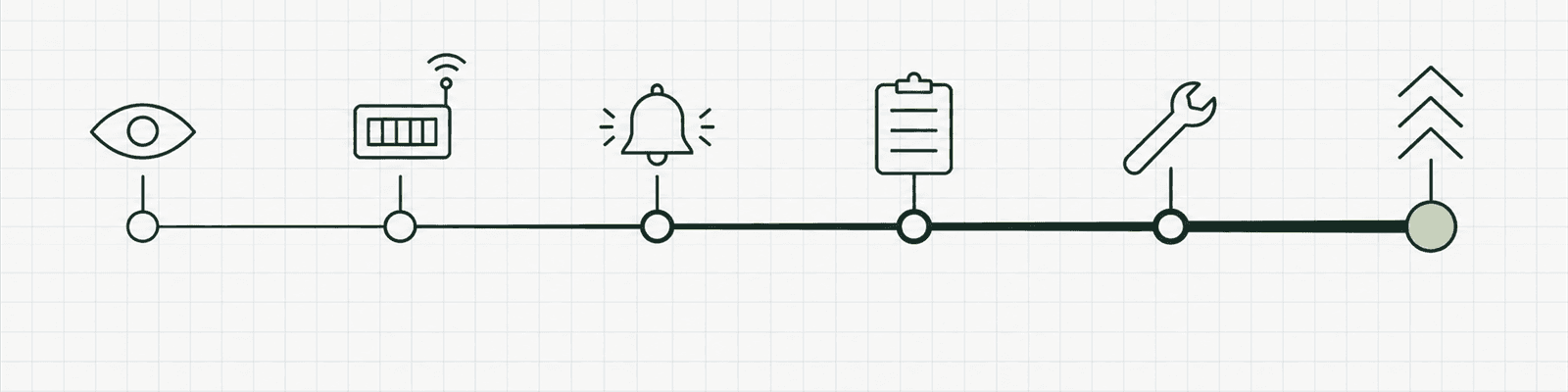 Six steps from monitoring to escalation.