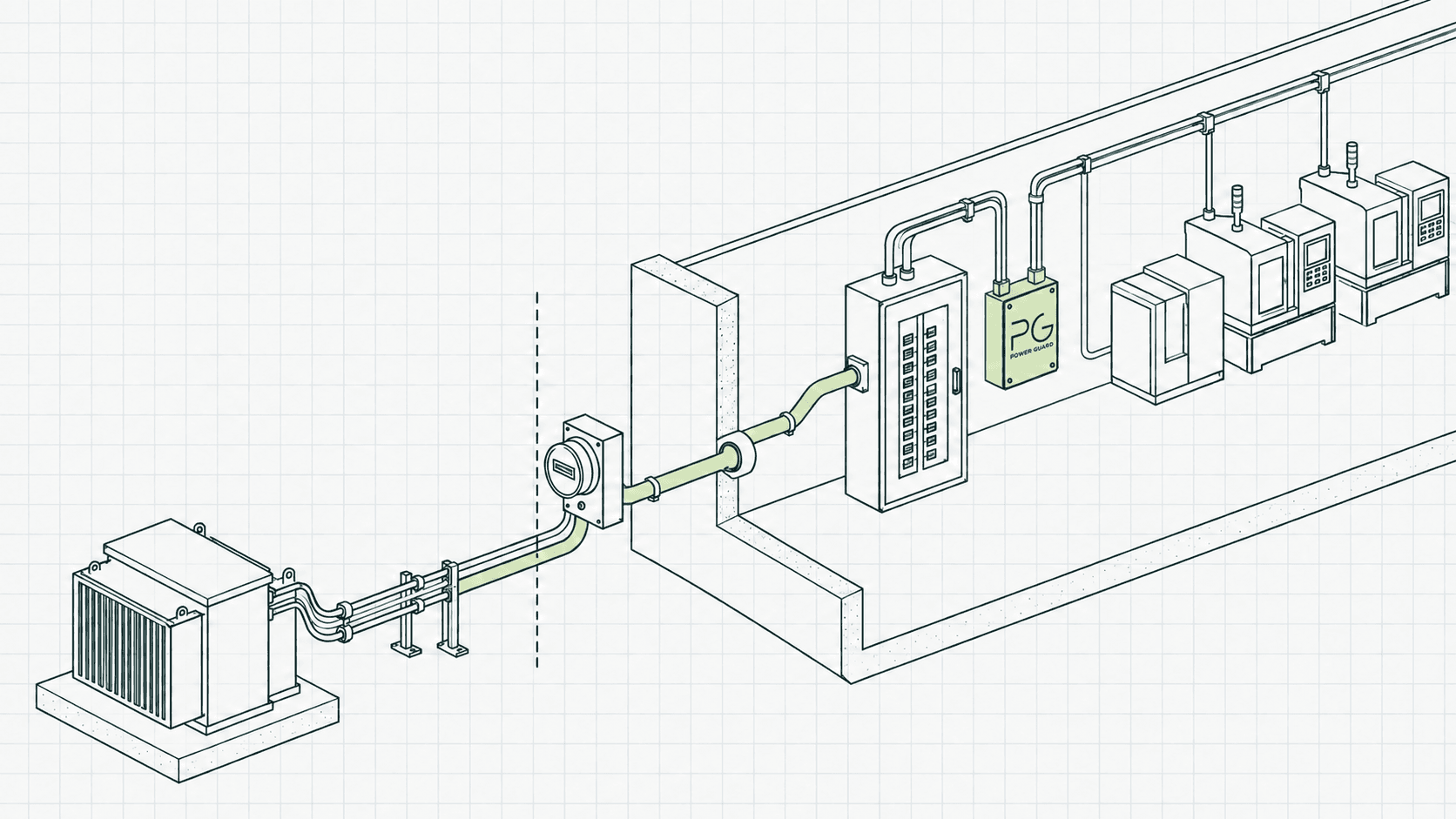 Plant cutaway: a compact green monitor with the PowerGuard logo sits at the main panel, watching the meter-to-equipment gap.
