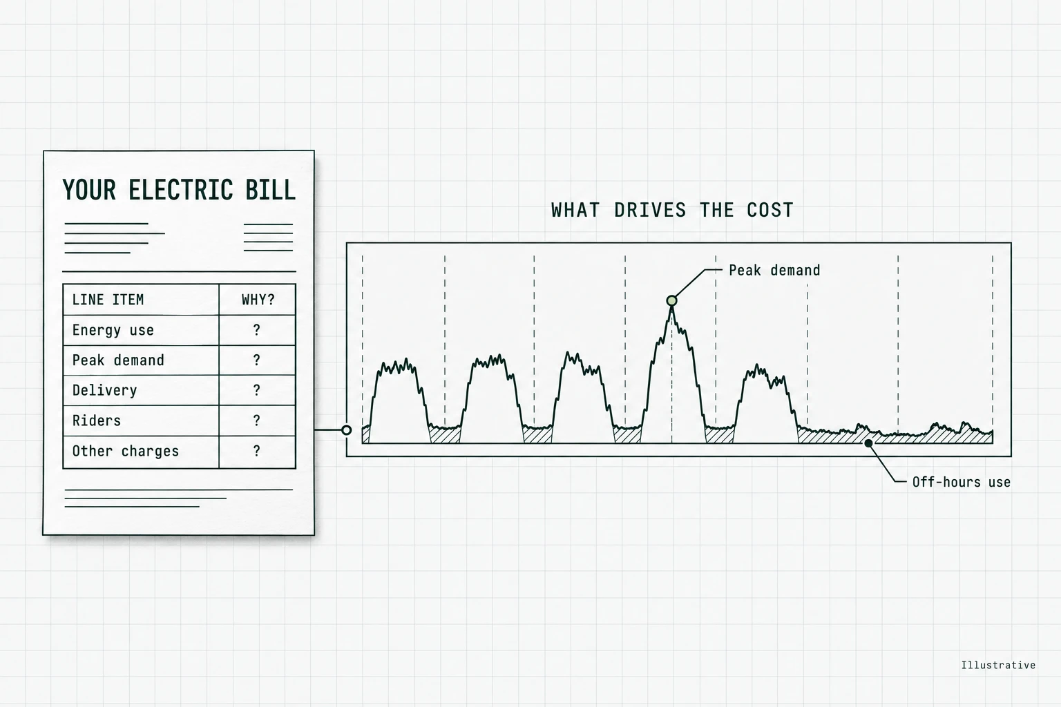 A bill headed YOUR ELECTRIC BILL, its line items each ending in a question mark, connected to a week of interval usage under the heading WHAT DRIVES THE COST, with the peak demand marked and the off-hours use hatched along the baseline.