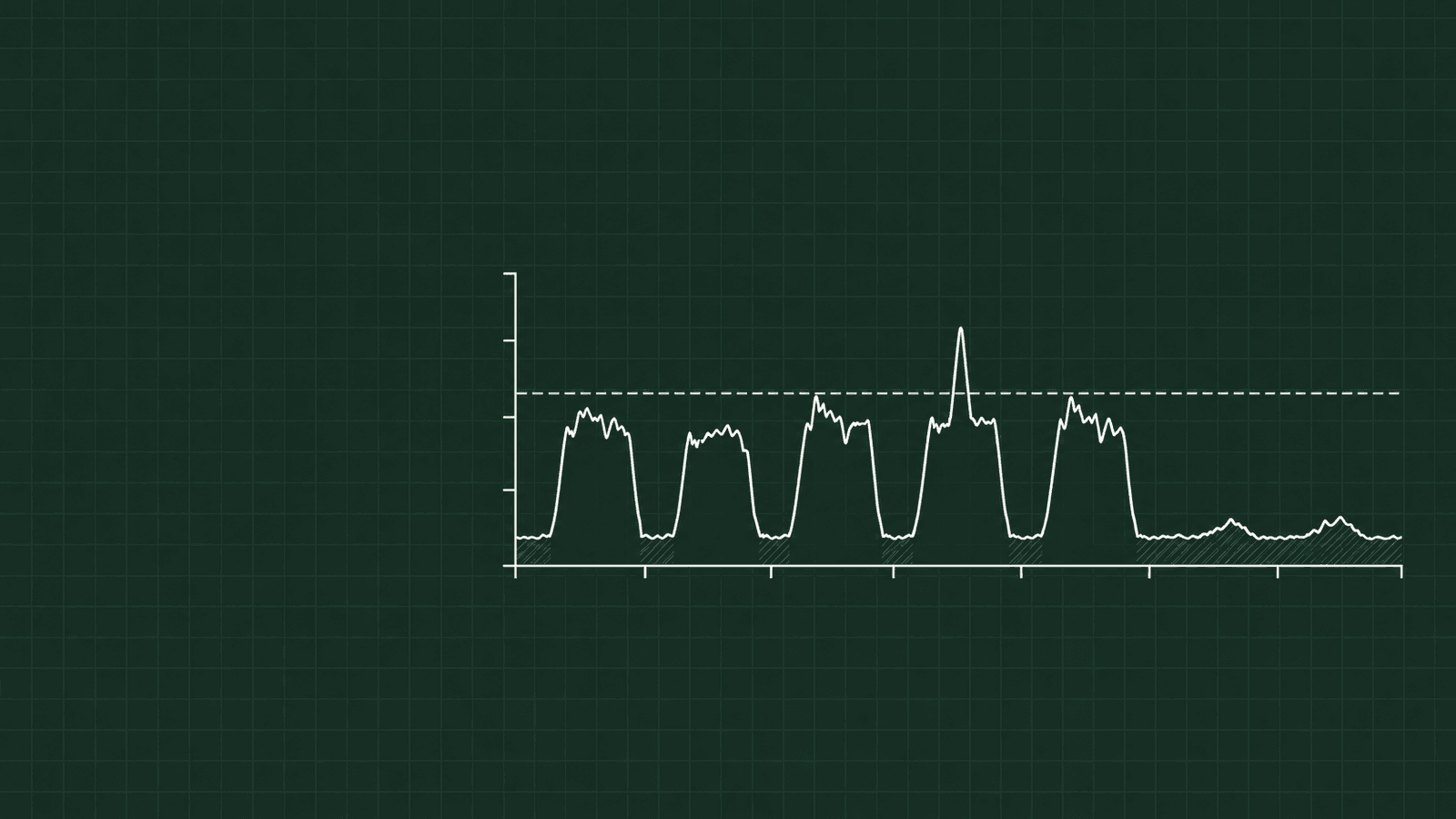 Illustrative week of irregular plant usage with off-hours energy overhead hatched and an exceptional peak crossing a horizontal demand setpoint.