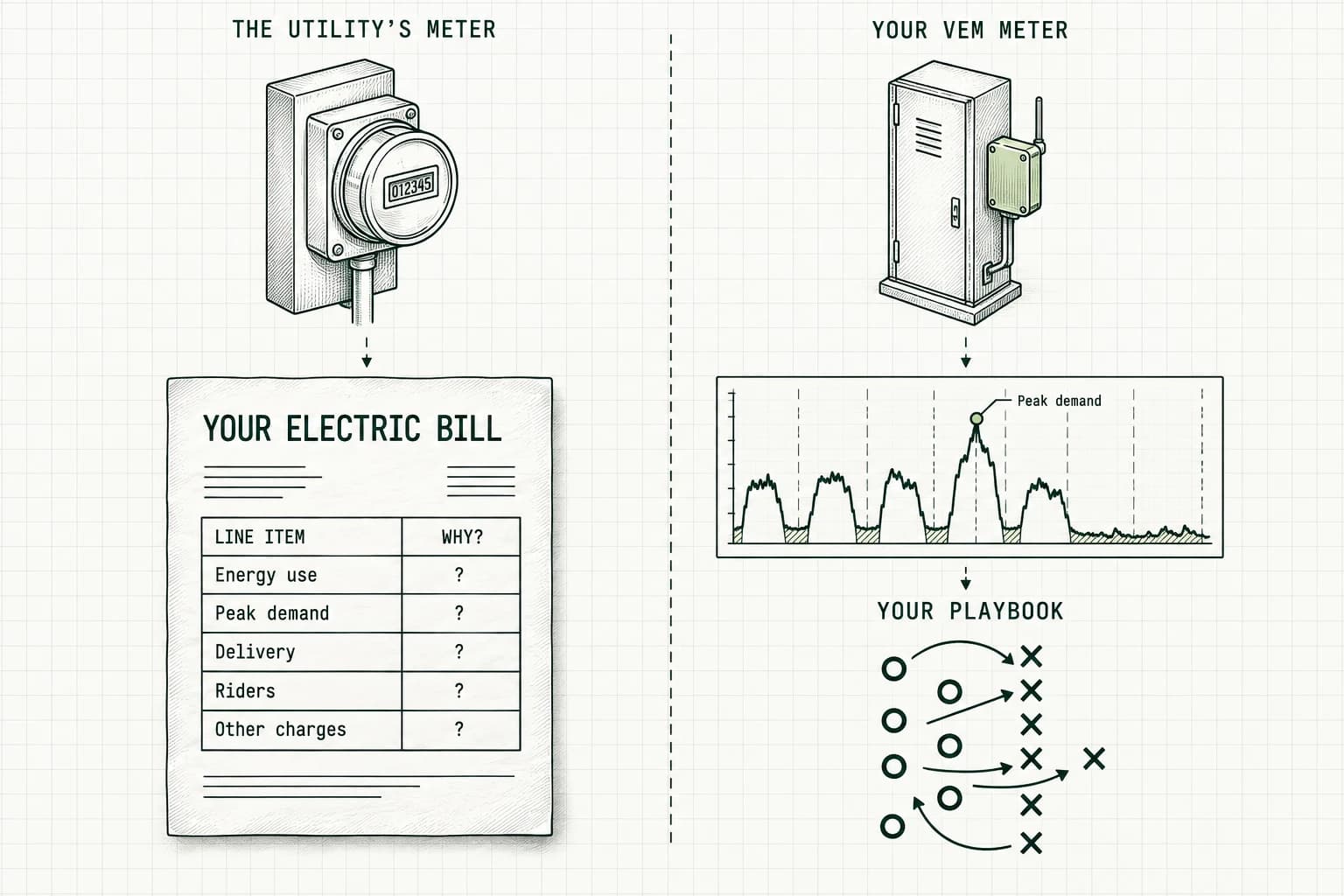 Two columns. On the left the utility's meter feeds a bill whose line items each end in a question mark. On the right your VEM meter feeds an interval chart with the peak that set the bill marked, and that feeds a playbook.
