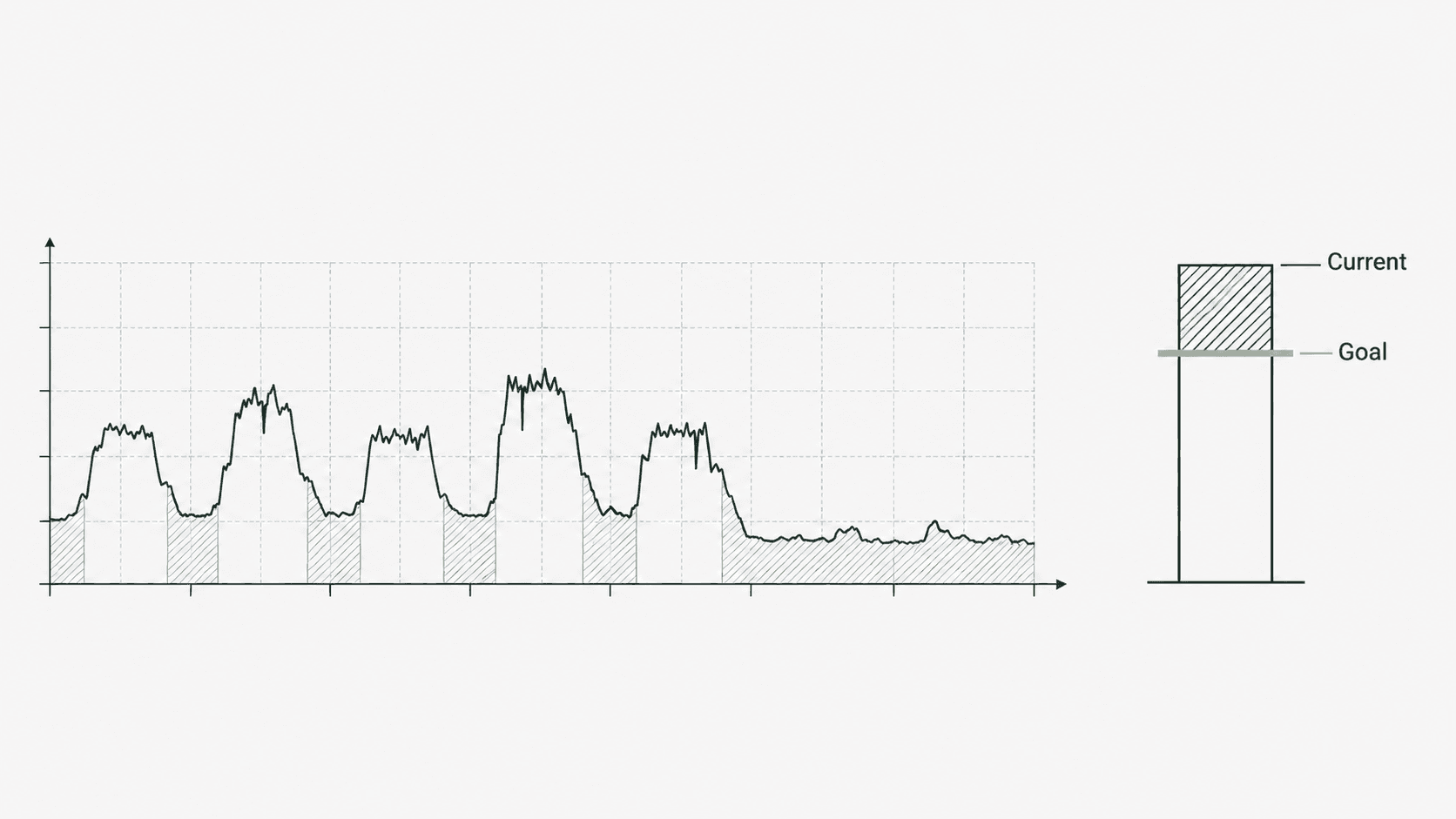 Illustrative irregular load profile with hatched off-hours usage. A vertical current-waste bar extends above a horizontal goal line; excess above goal is hatched.