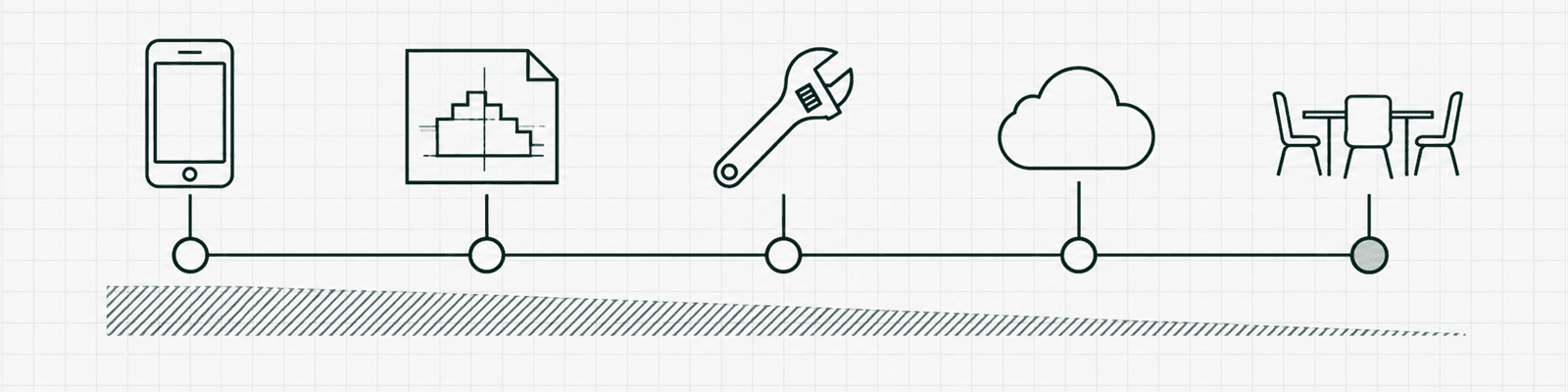 Five steps from survey to launch, with effort tapering off over time.