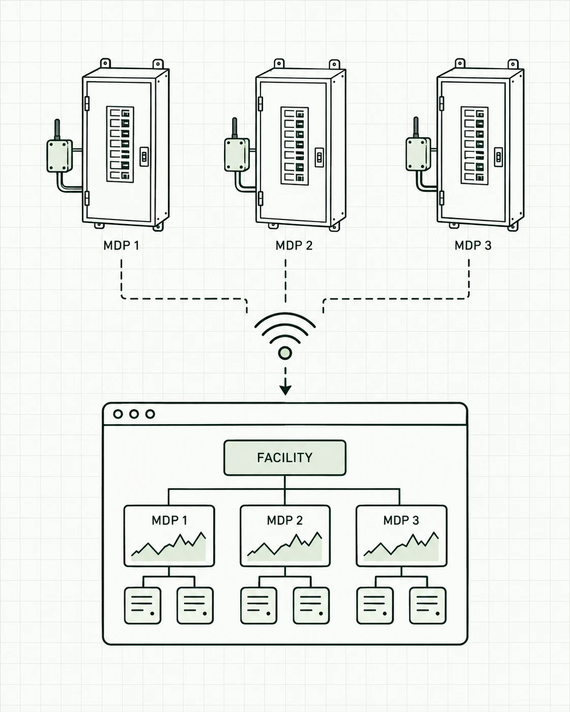 Three main distribution panels, each with a VEM monitor, reporting wirelessly into one dashboard that nests every panel and its circuits under the facility.