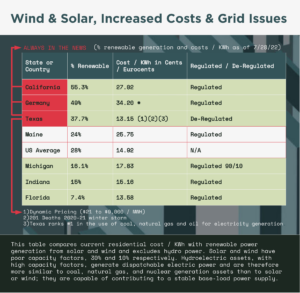 Wind & Solar, Increased Costs & Grid Issues
